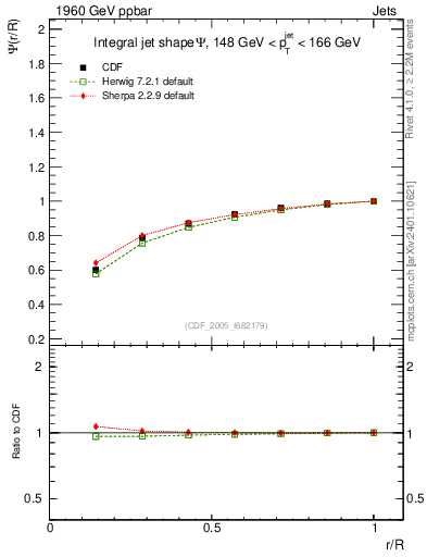 Plot of js_int in 1960 GeV ppbar collisions