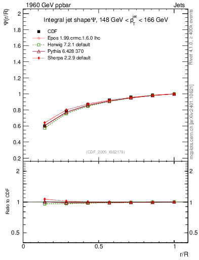 Plot of js_int in 1960 GeV ppbar collisions