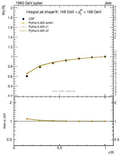 Plot of js_int in 1960 GeV ppbar collisions