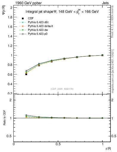 Plot of js_int in 1960 GeV ppbar collisions