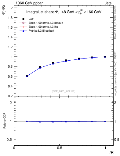 Plot of js_int in 1960 GeV ppbar collisions