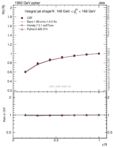 Plot of js_int in 1960 GeV ppbar collisions