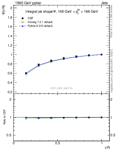 Plot of js_int in 1960 GeV ppbar collisions