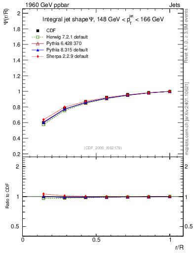 Plot of js_int in 1960 GeV ppbar collisions