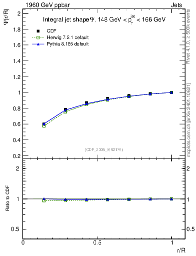 Plot of js_int in 1960 GeV ppbar collisions
