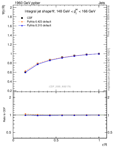 Plot of js_int in 1960 GeV ppbar collisions
