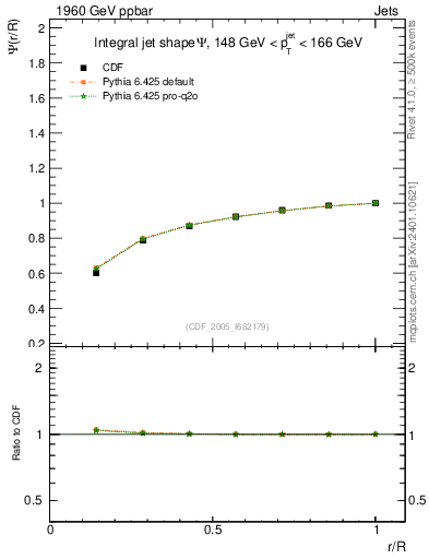Plot of js_int in 1960 GeV ppbar collisions