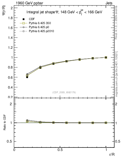 Plot of js_int in 1960 GeV ppbar collisions