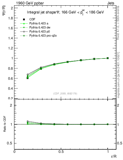 Plot of js_int in 1960 GeV ppbar collisions