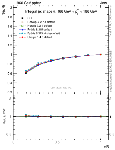 Plot of js_int in 1960 GeV ppbar collisions