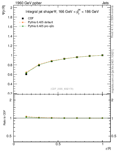 Plot of js_int in 1960 GeV ppbar collisions