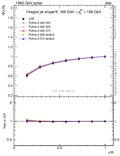 Plot of js_int in 1960 GeV ppbar collisions