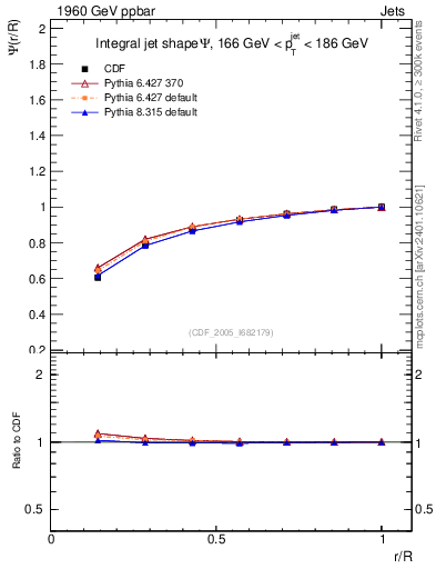 Plot of js_int in 1960 GeV ppbar collisions