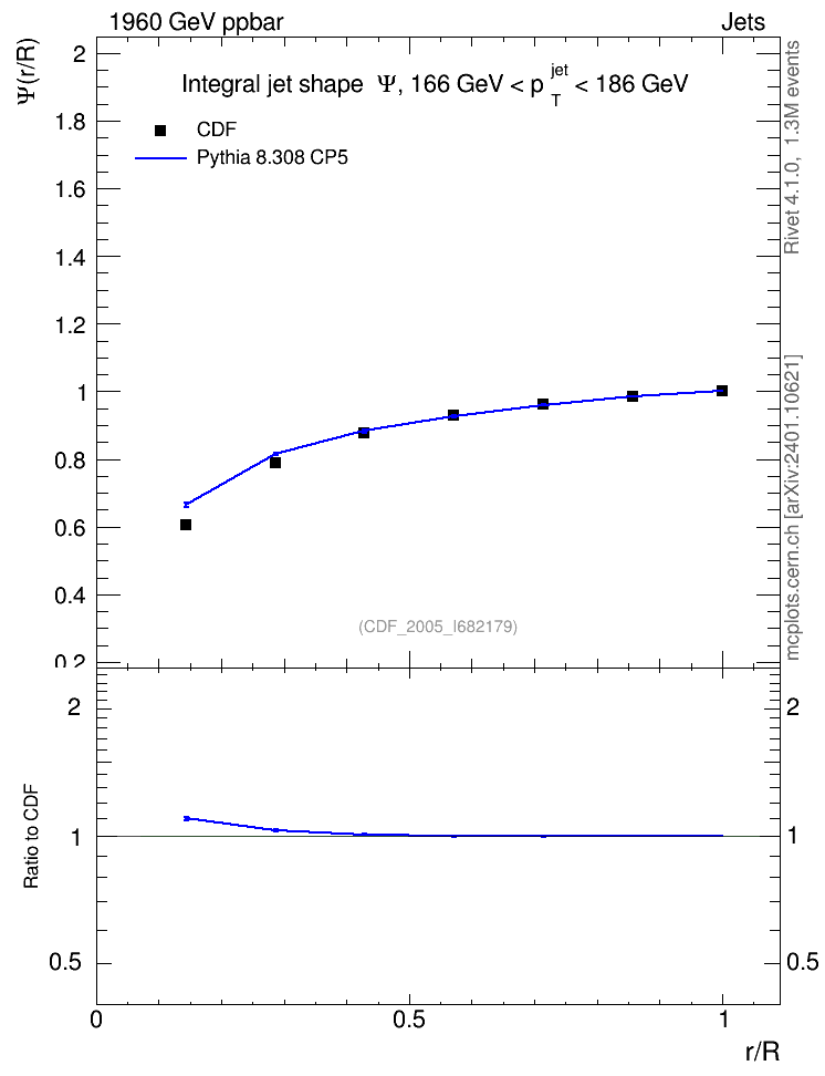 Plot of js_int in 1960 GeV ppbar collisions