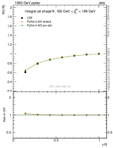 Plot of js_int in 1960 GeV ppbar collisions