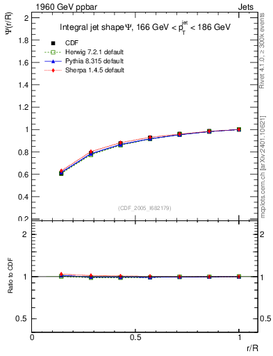 Plot of js_int in 1960 GeV ppbar collisions
