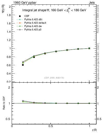 Plot of js_int in 1960 GeV ppbar collisions