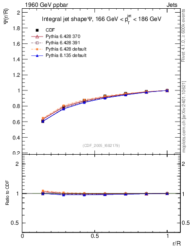 Plot of js_int in 1960 GeV ppbar collisions