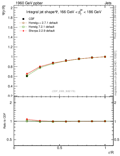 Plot of js_int in 1960 GeV ppbar collisions