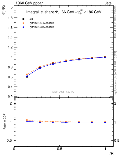 Plot of js_int in 1960 GeV ppbar collisions