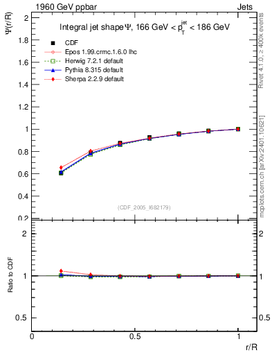 Plot of js_int in 1960 GeV ppbar collisions