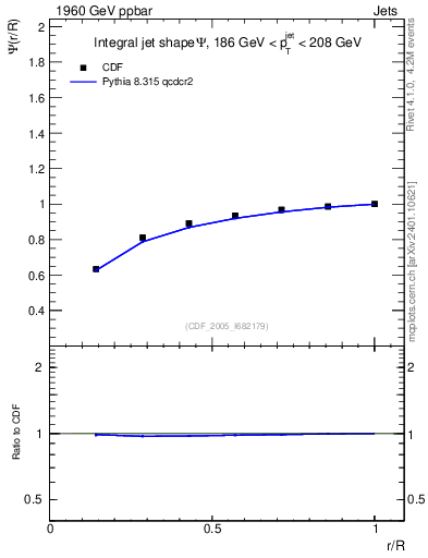 Plot of js_int in 1960 GeV ppbar collisions