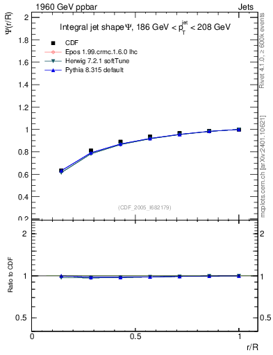 Plot of js_int in 1960 GeV ppbar collisions