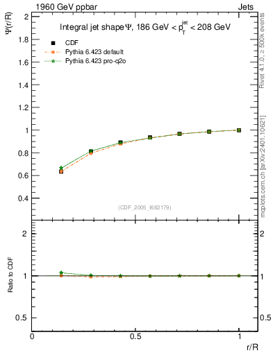 Plot of js_int in 1960 GeV ppbar collisions