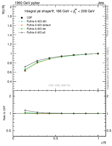 Plot of js_int in 1960 GeV ppbar collisions