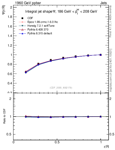 Plot of js_int in 1960 GeV ppbar collisions