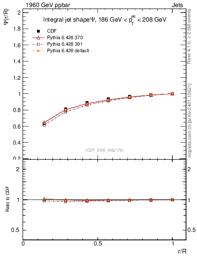 Plot of js_int in 1960 GeV ppbar collisions