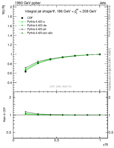 Plot of js_int in 1960 GeV ppbar collisions