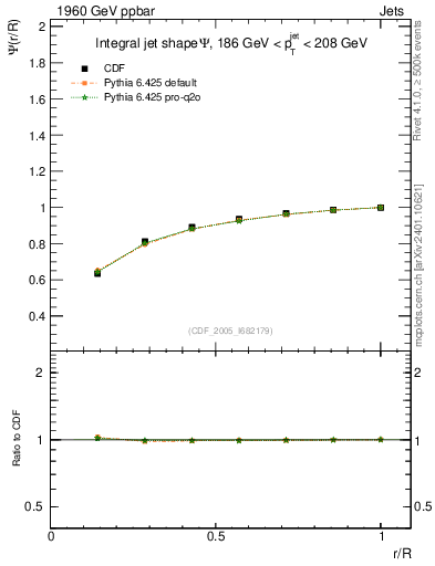 Plot of js_int in 1960 GeV ppbar collisions
