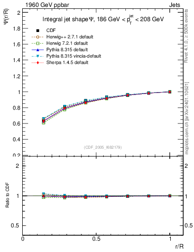 Plot of js_int in 1960 GeV ppbar collisions