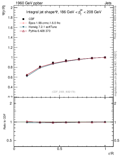 Plot of js_int in 1960 GeV ppbar collisions