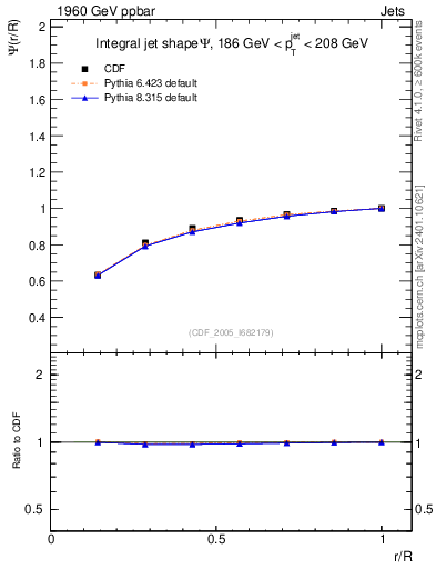 Plot of js_int in 1960 GeV ppbar collisions