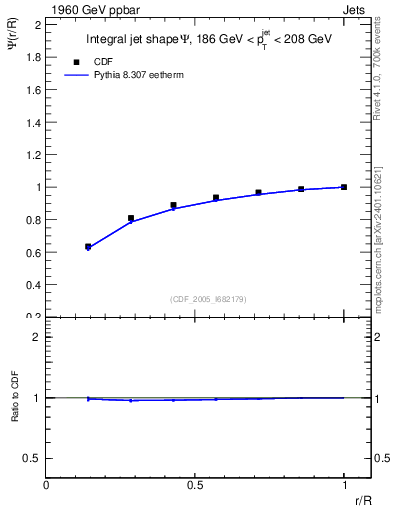Plot of js_int in 1960 GeV ppbar collisions