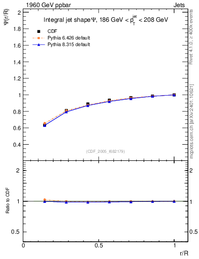 Plot of js_int in 1960 GeV ppbar collisions