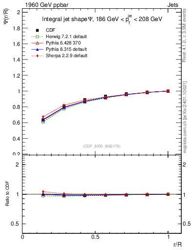 Plot of js_int in 1960 GeV ppbar collisions
