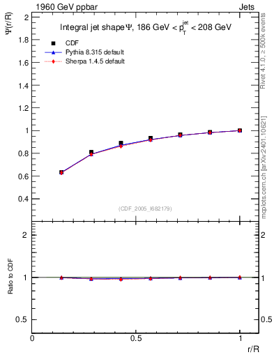 Plot of js_int in 1960 GeV ppbar collisions