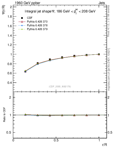 Plot of js_int in 1960 GeV ppbar collisions