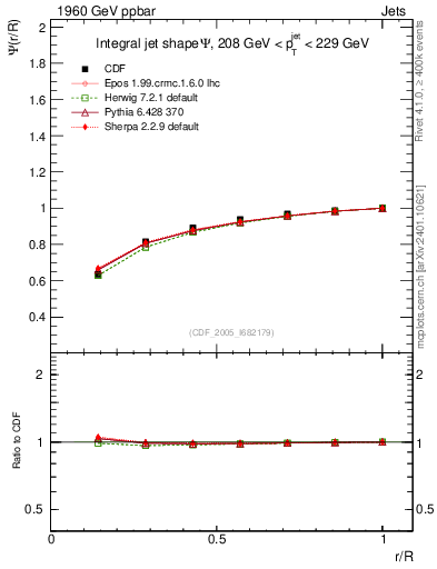 Plot of js_int in 1960 GeV ppbar collisions
