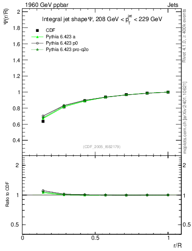Plot of js_int in 1960 GeV ppbar collisions