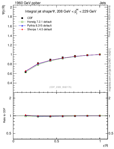 Plot of js_int in 1960 GeV ppbar collisions