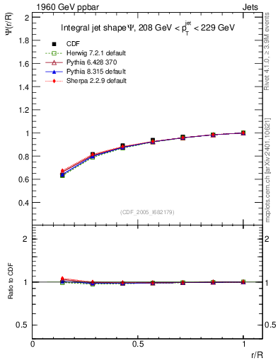 Plot of js_int in 1960 GeV ppbar collisions