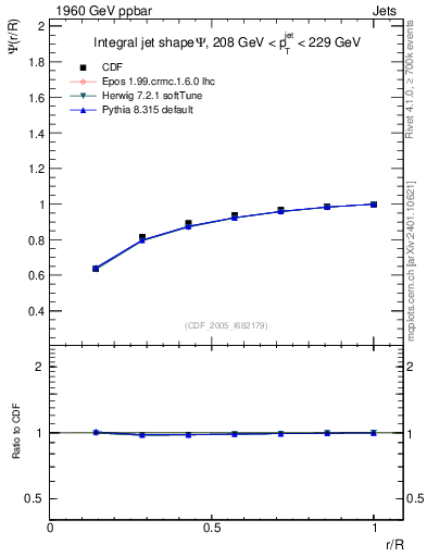 Plot of js_int in 1960 GeV ppbar collisions