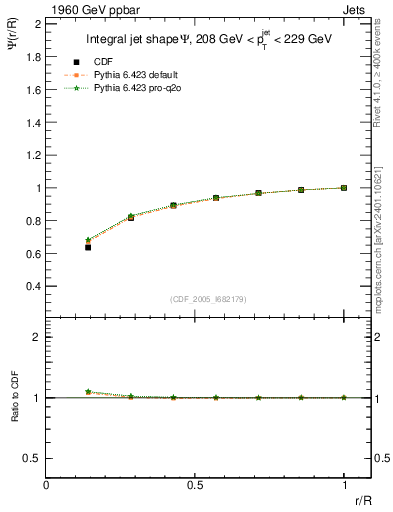 Plot of js_int in 1960 GeV ppbar collisions