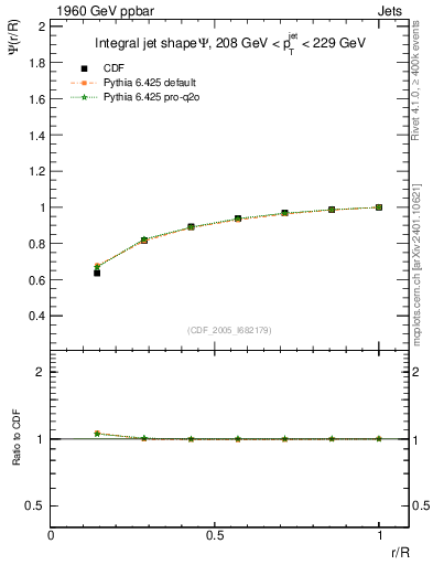 Plot of js_int in 1960 GeV ppbar collisions