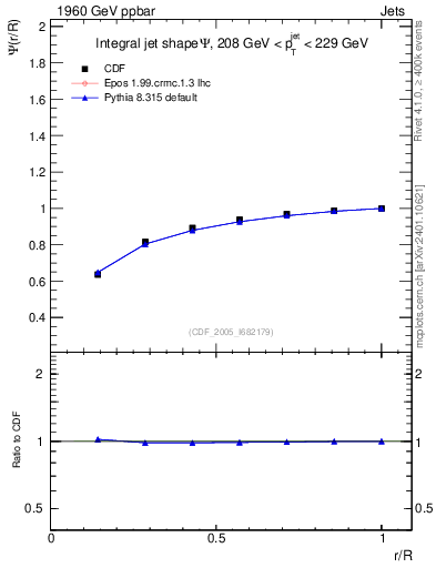 Plot of js_int in 1960 GeV ppbar collisions