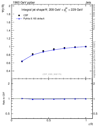 Plot of js_int in 1960 GeV ppbar collisions
